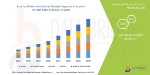 Data Bridge Market Research analyzes that the Asia-Pacific aesthetic devices market which was USD 3,150.00 million in 2022, would reach up to USD 8,805.64 million by 2030, and is expected to undergo a CAGR of 12.10% during the forecast period.