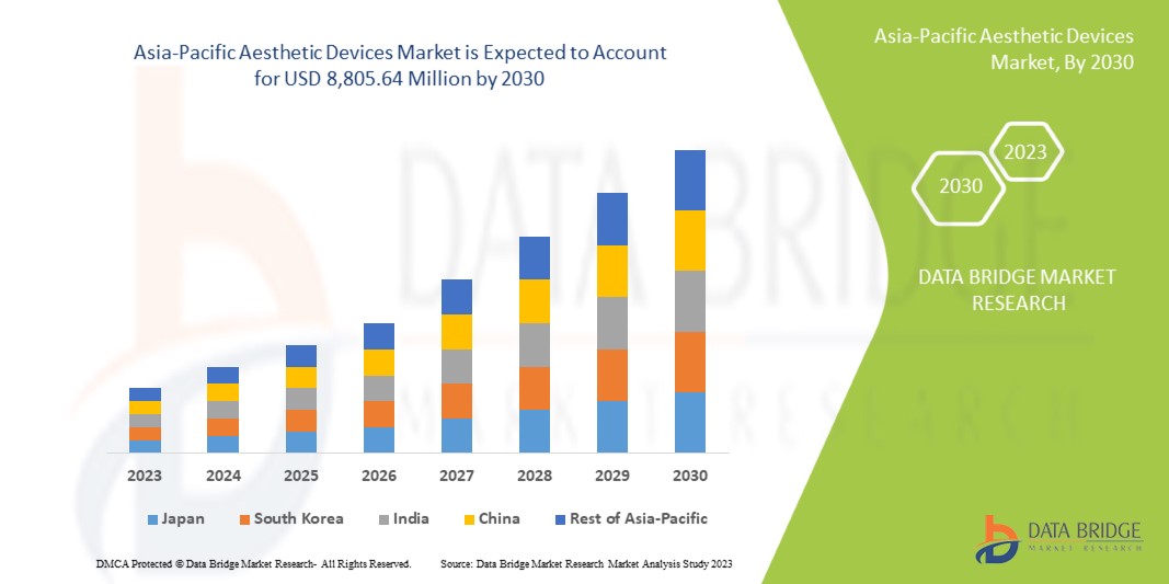 Data Bridge Market Research analyzes that the Asia-Pacific aesthetic devices market which was USD 3,150.00 million in 2022, would reach up to USD 8,805.64 million by 2030, and is expected to undergo a CAGR of 12.10% during the forecast period.