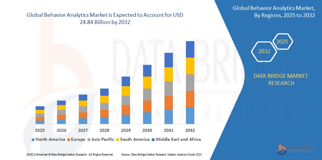 Behavior Analytics Market