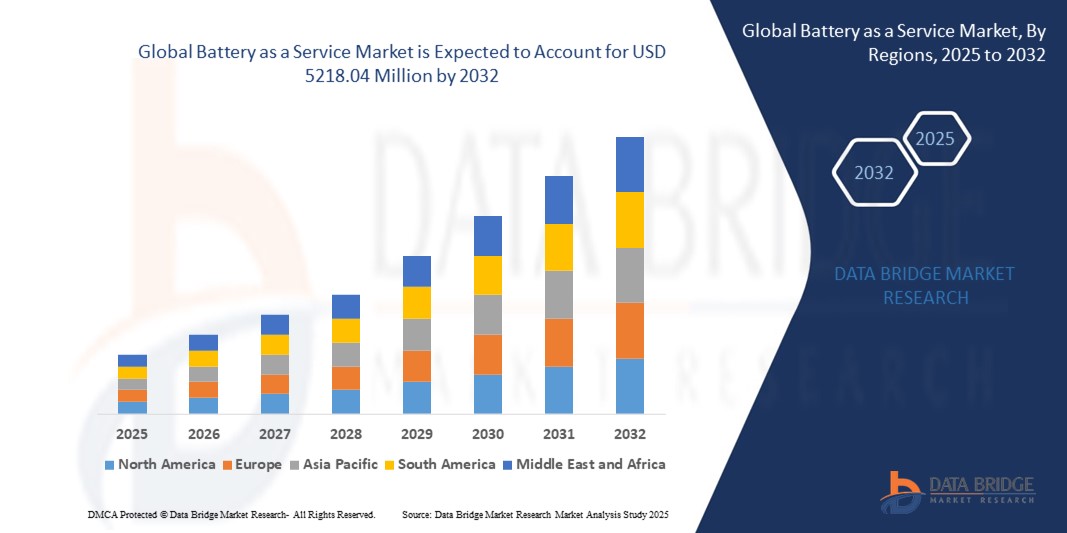 Global Battery as a Service Market