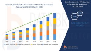 Global Automotive Window Rain Guard Market