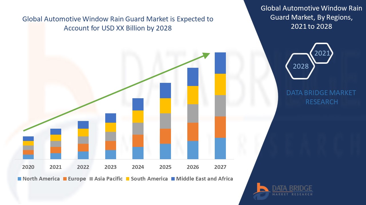 Global Automotive Window Rain Guard Market